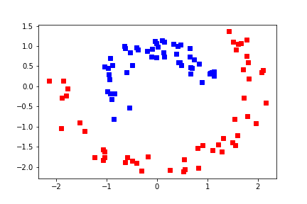 not linearly separable