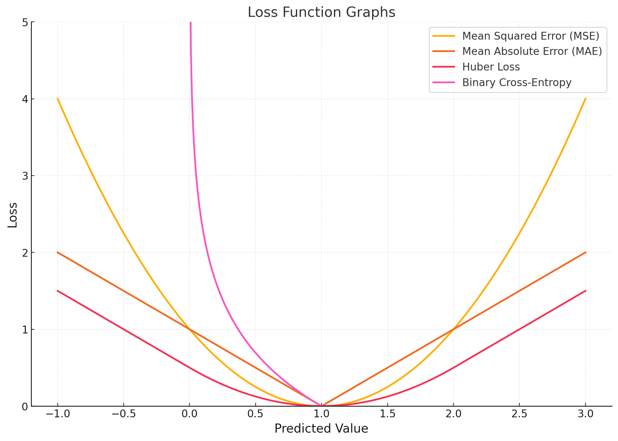 Loss Function Graphs