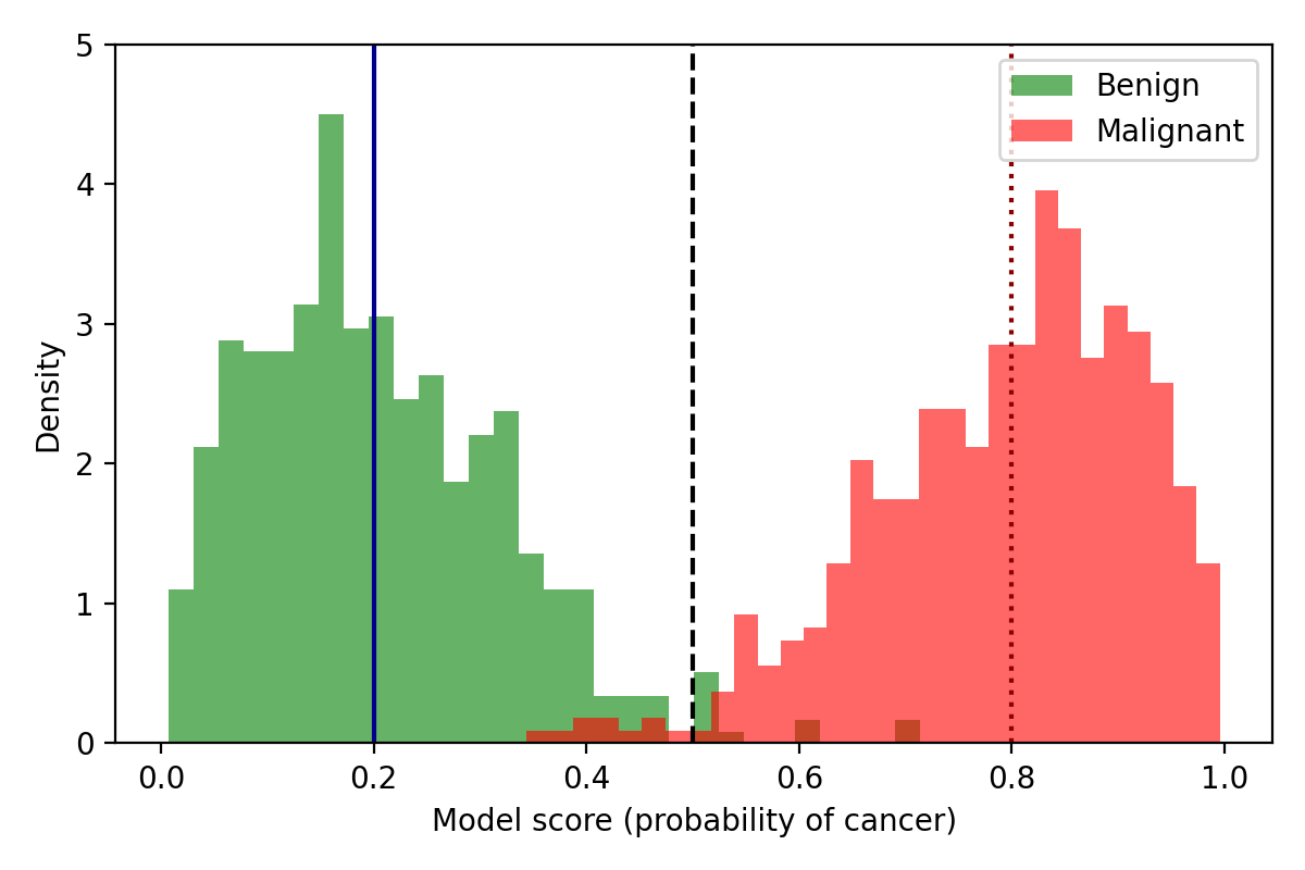 Benign vs malignant score histograms