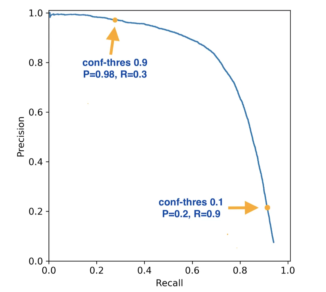 Precision–Recall curve