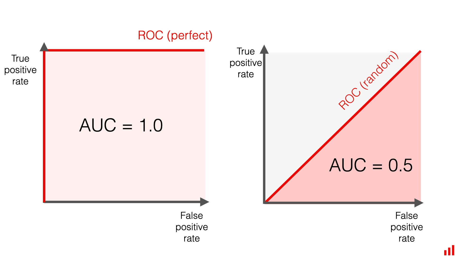 ROC curves with different AUC