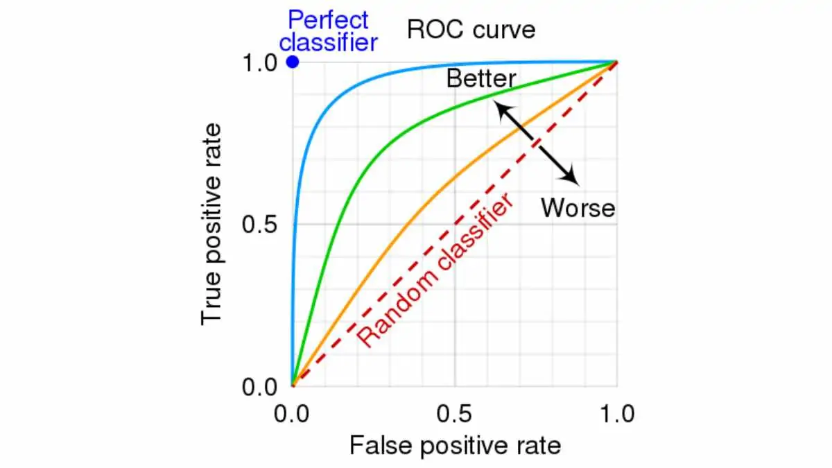 ROC curves with different AUC