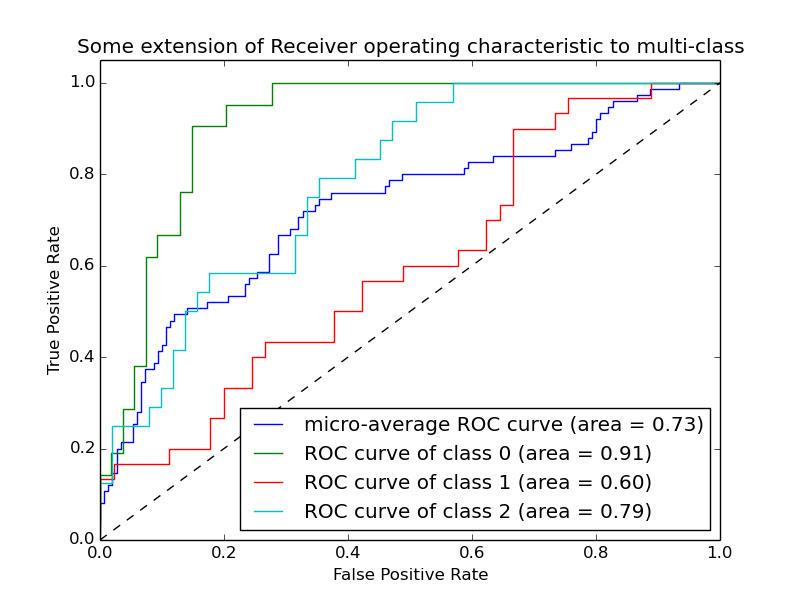 Precision–Recall curve