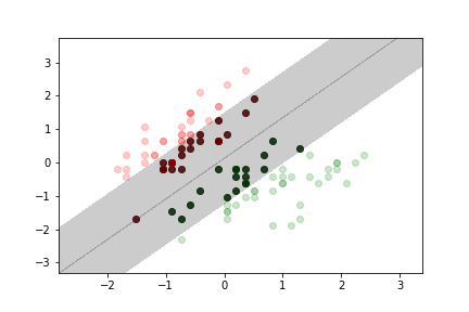 Soft Margin Classification
